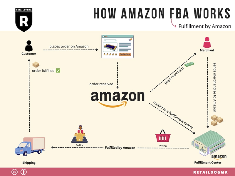 How-Amazon-FBA-Works 1.jpg